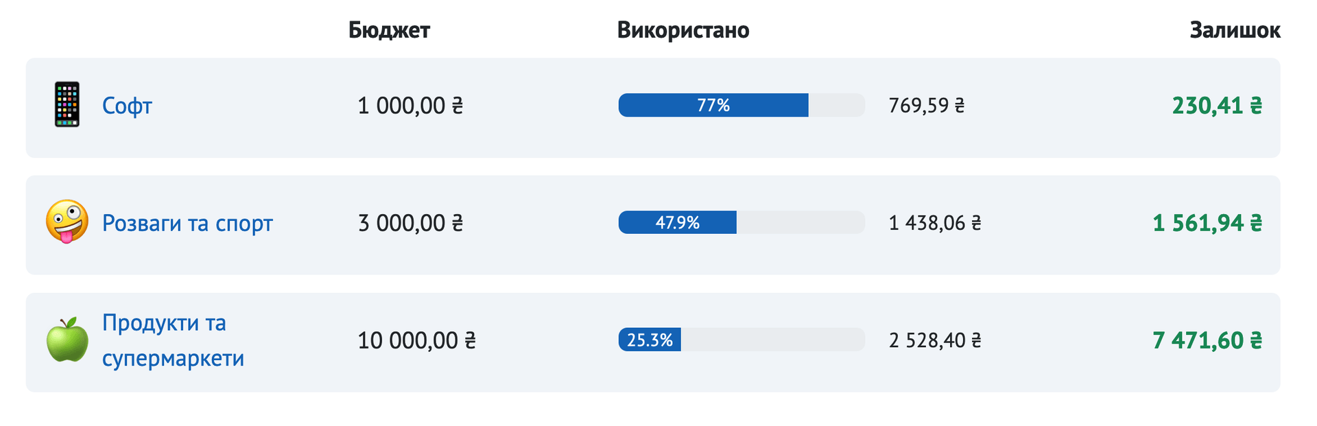 Налаштуйте бюджети